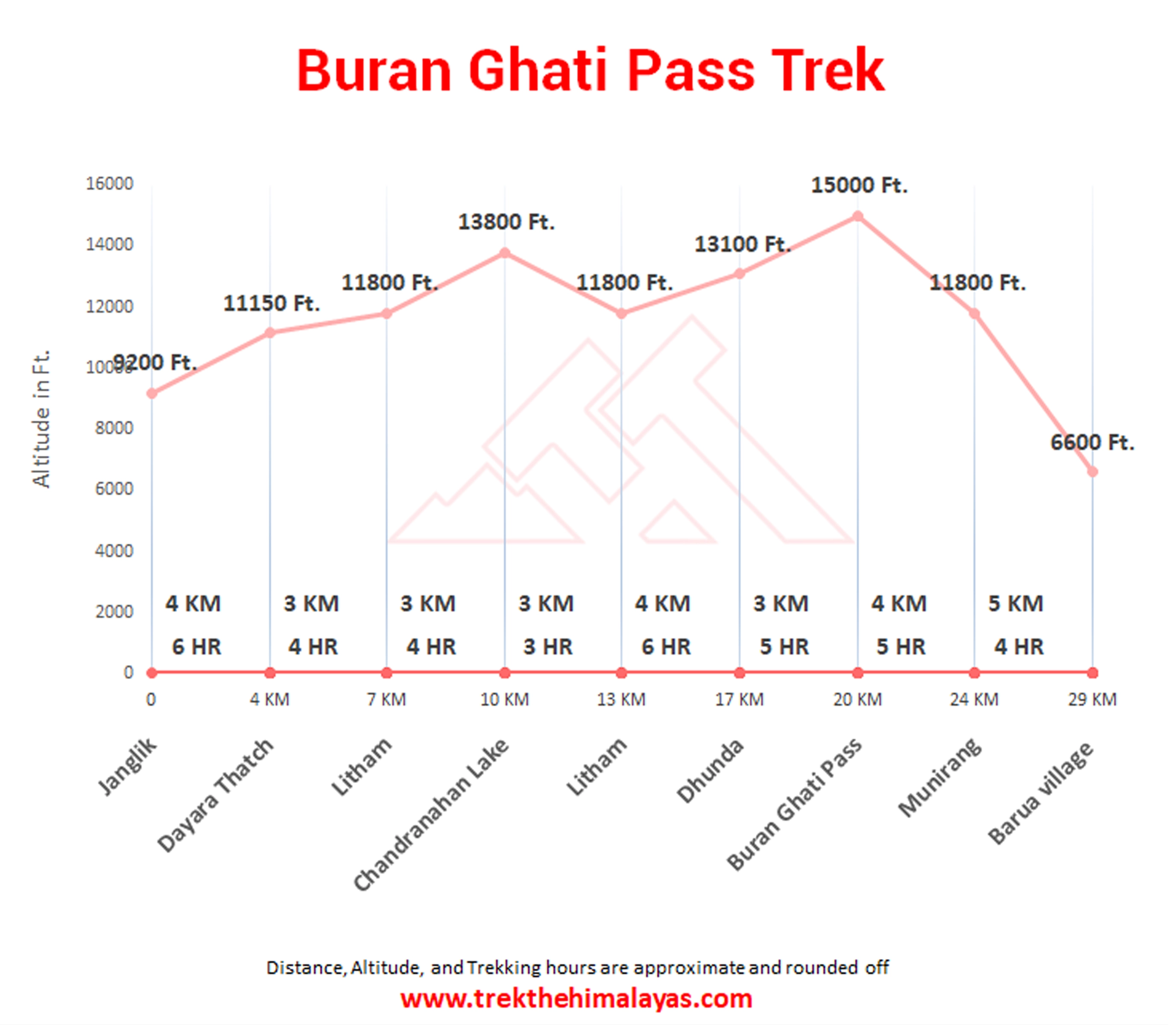 Buran Ghati Trek Maps